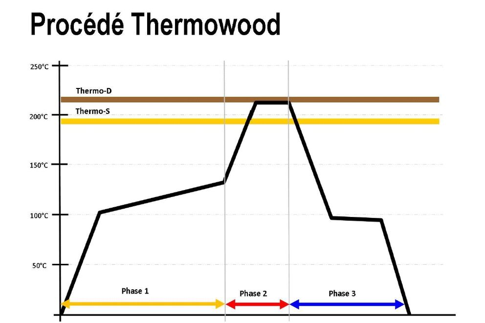 Modification thermique des bois 