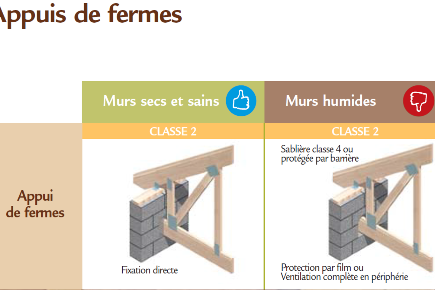 Durabilité des ouvrages bois - appuis de fermes