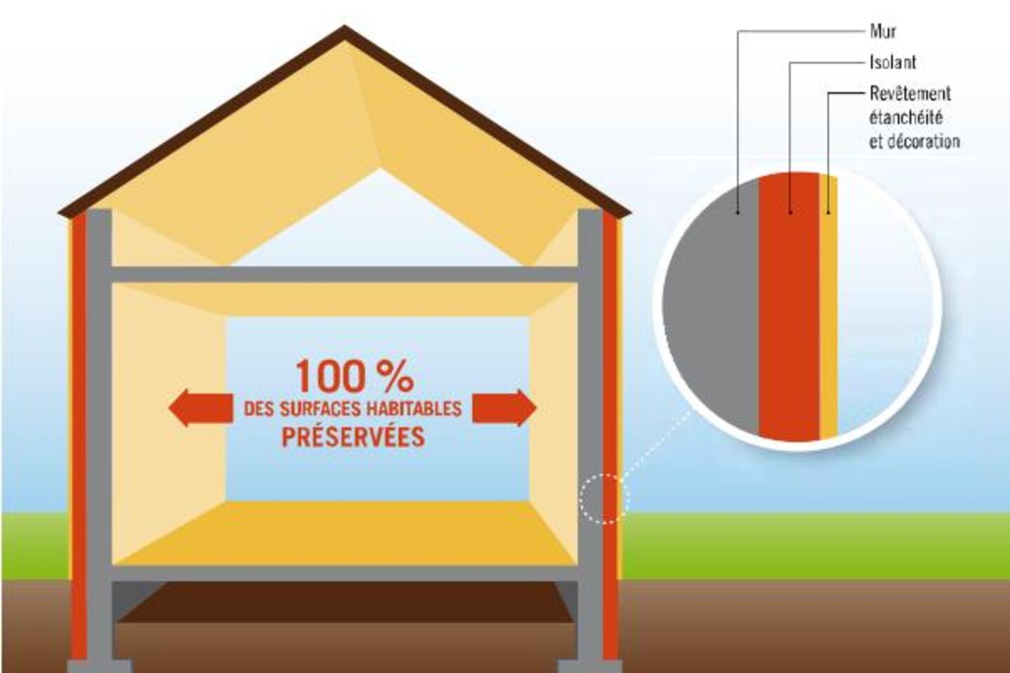 L'isolation thermique par l'extérieur