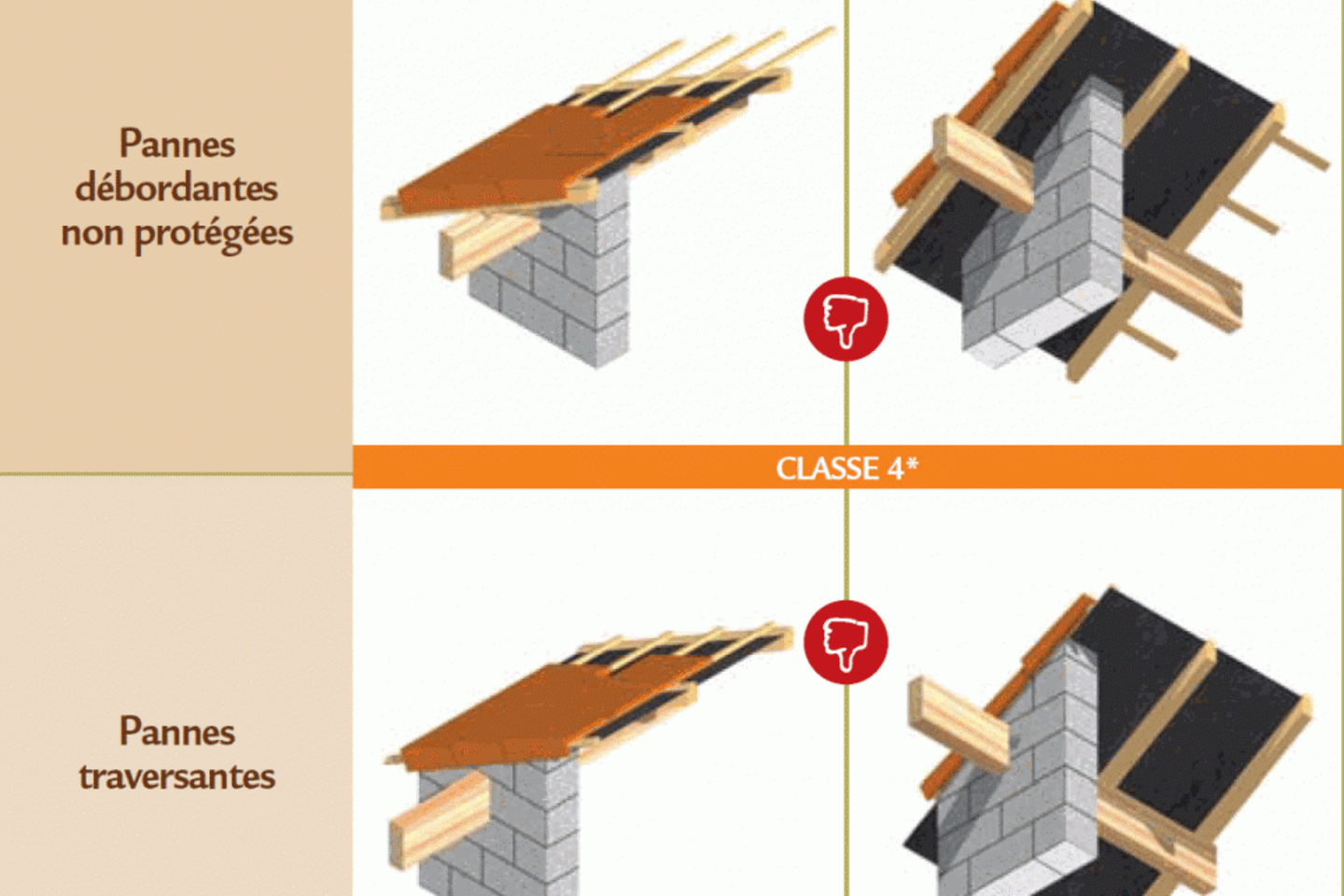 Durabilité des ouvrages bois - les pannes - situations à proscrire