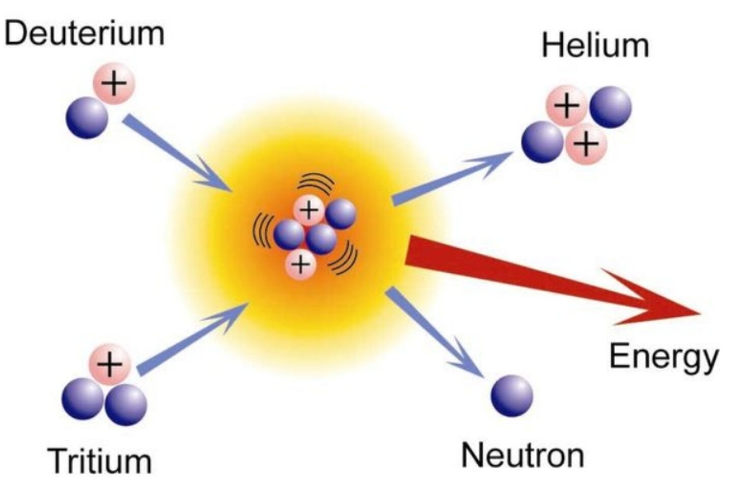 Nucléaire : la fusion va-t-elle permettre d'avoir une énergie plus propre et plus sûre?