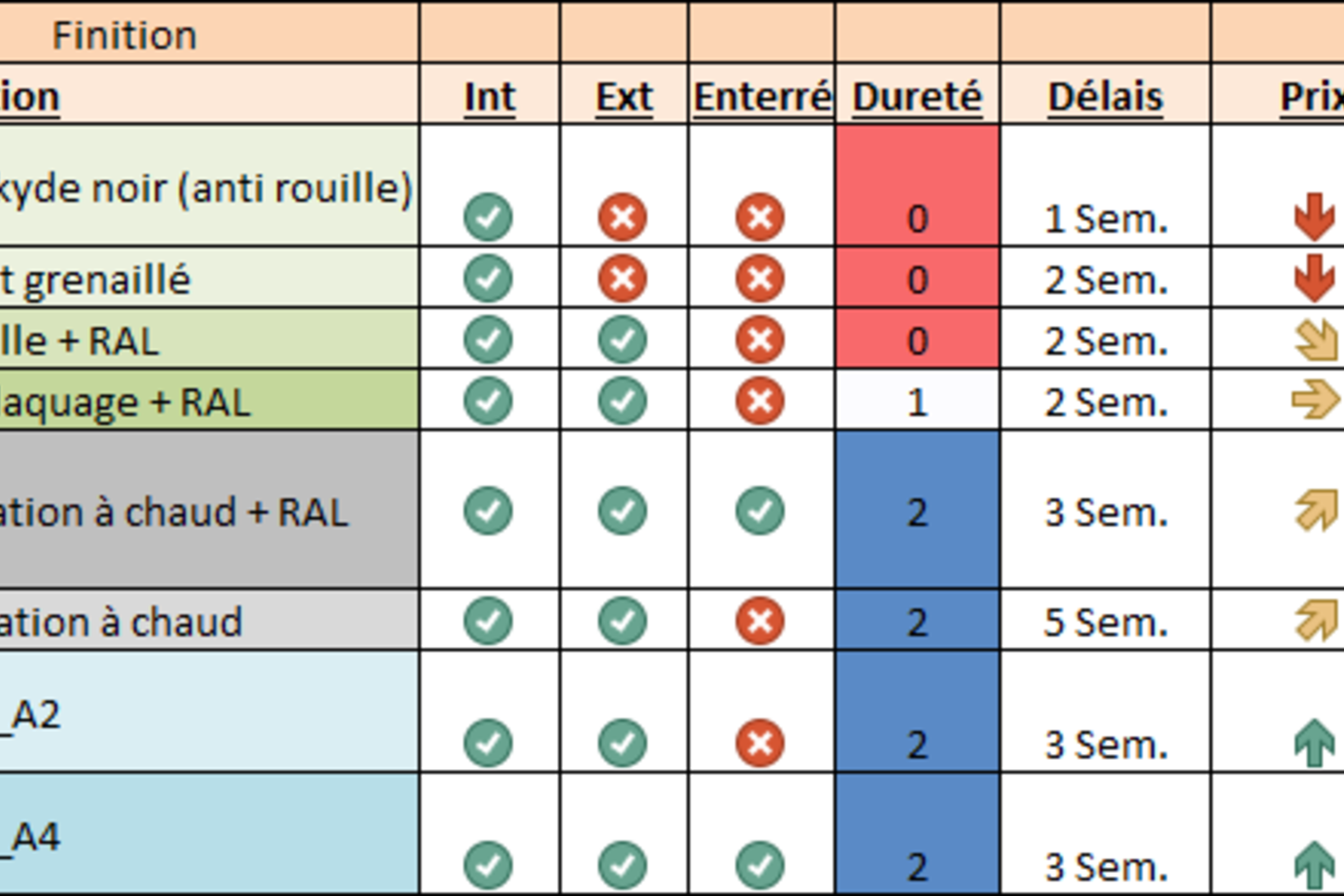 Préconisation de traitement des pièces métalliques