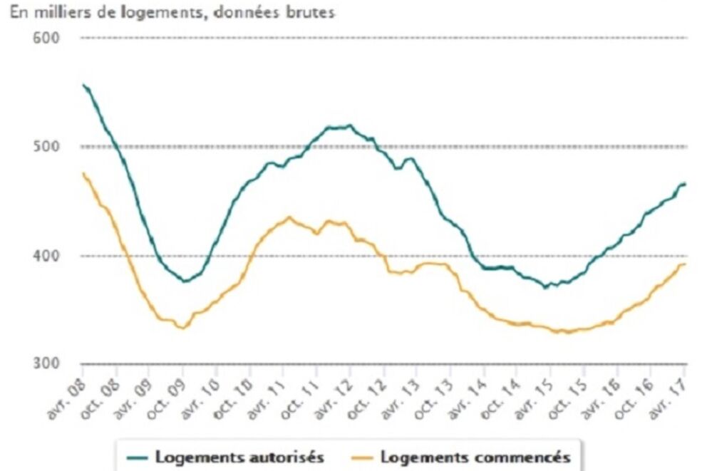 Les résultats de la construction de logements 